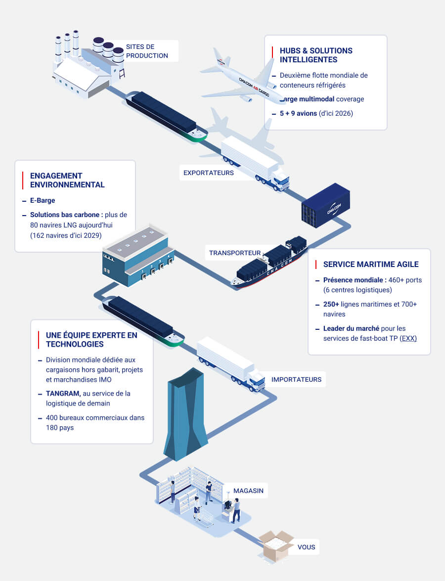 Technologies - Customer Journey